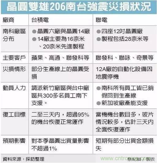 從臺灣“206地震”來看Fuse如何選型？