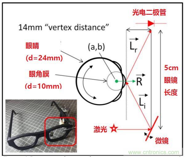 揭秘VR及移動(dòng)設(shè)備如何實(shí)現(xiàn)眼動(dòng)追蹤？