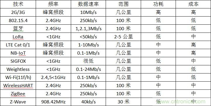 12種無線技術大解析，誰將為新設計添彩？