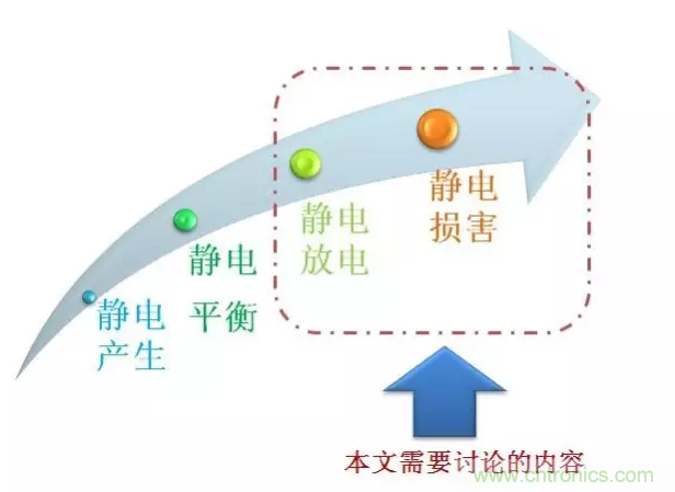 靜電防護直接動手，設(shè)計與整改相輔相成！