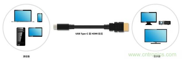 HDMI搭配USB Type-C，轉(zhuǎn)接配件廠商將受沖擊！