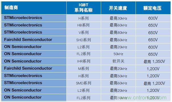 MOSFET靠什么進(jìn)軍IGBT的應(yīng)用領(lǐng)域？
