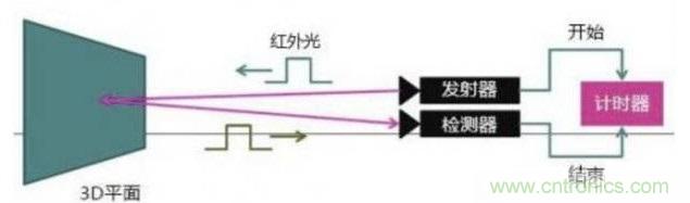 由來(lái)已久的ToF技術(shù)真的不可取代？