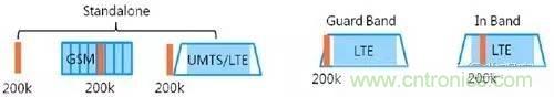 NB-LTE與NB-CIoT誰更能討得5G的歡心？