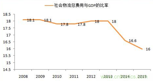 傳感器技術(shù)發(fā)展加速物流行業(yè)"智能化、綠色化"進(jìn)程