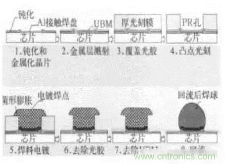 SiP封裝如何成為超越摩爾定律的重要途徑？