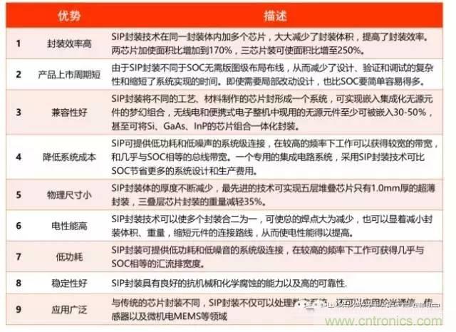 SiP封裝如何成為超越摩爾定律的重要途徑？