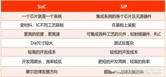 SiP封裝如何成為超越摩爾定律的重要途徑？