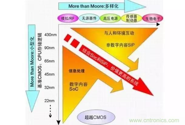 SiP封裝如何成為超越摩爾定律的重要途徑？