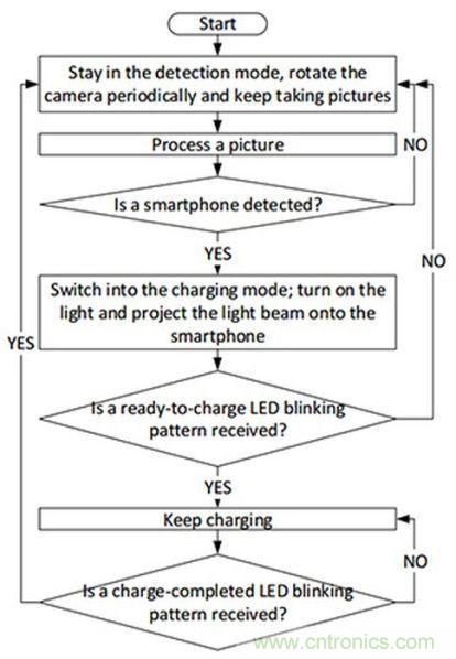 “激光充電”能否打破無線充電這根雞肋！