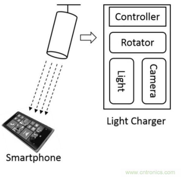 “激光充電”能否打破無線充電這根雞肋！