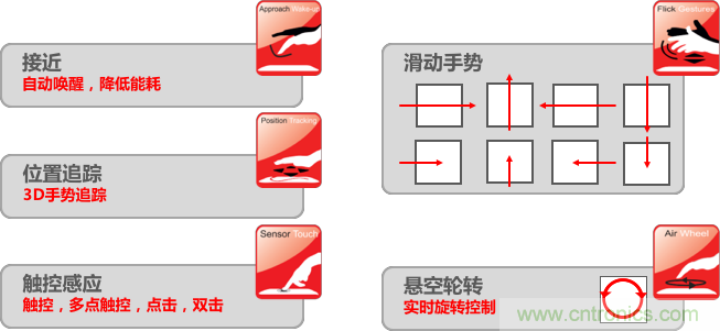 基于電場(chǎng)感應(yīng)原理的3D手勢(shì)識(shí)別技術(shù)，你會(huì)玩嗎？