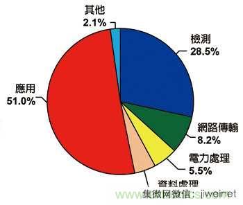 物聯(lián)網(wǎng)風潮驅(qū)動 傳感器專利布局動作頻頻