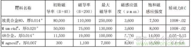 論靜電屏蔽、靜磁屏蔽和高頻電磁場(chǎng)屏蔽的異同
