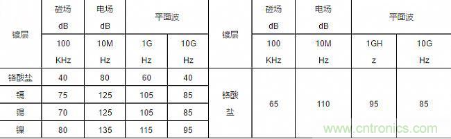 論靜電屏蔽、靜磁屏蔽和高頻電磁場(chǎng)屏蔽的異同