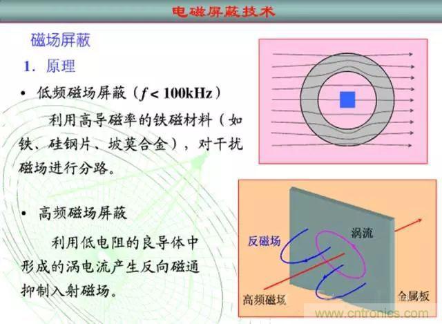 論靜電屏蔽、靜磁屏蔽和高頻電磁場(chǎng)屏蔽的異同