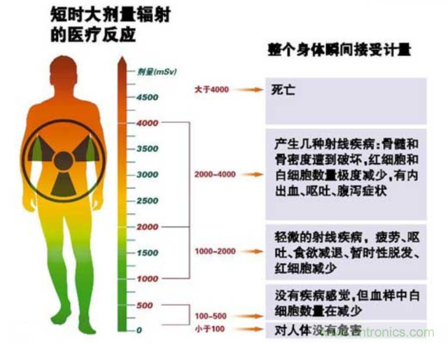 編輯親測(cè)帶你了解輻射真相，讓你不再談“輻”色變