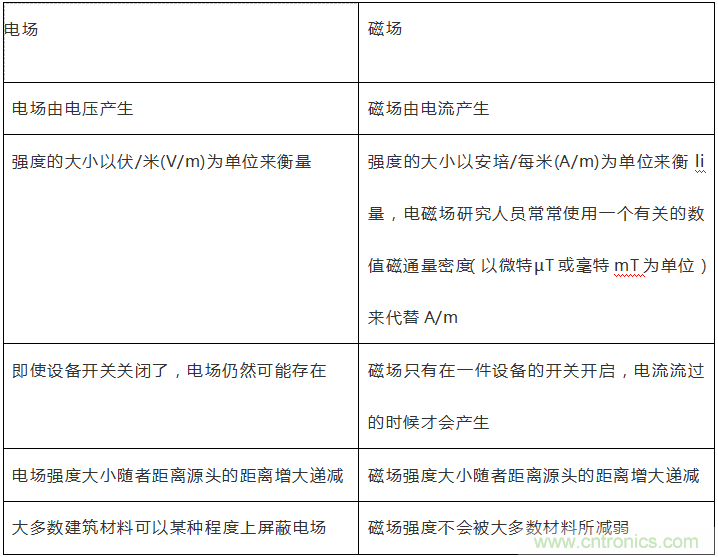 到底什么是電磁輻射？由WHO告訴你吧