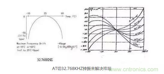 【導(dǎo)讀】目前在電子產(chǎn)品日新月異的今天，成本問題肯定是生產(chǎn)商考慮的重要因素，同樣對(duì)晶振的運(yùn)用也會(huì)考慮到成本因素，那有啥好的辦法來幫忙解決令人頭疼的晶振匹配和溫度漂移呢？  目前在電子產(chǎn)品日新月異的今天，成本問題肯定是生產(chǎn)商考慮的重要因素，同樣對(duì)晶振的運(yùn)用也會(huì)考慮到成本因素，因此工程師在設(shè)計(jì)電路時(shí)，因有源晶體振蕩器(俗稱鐘振)比普通無源諧振器價(jià)格高出5~10倍，從而更多地選擇使用無源的晶體運(yùn)用到電路中;只有在一些高端產(chǎn)品如工控類、高速通信類產(chǎn)品才比較青睞使用有源晶振，因此就產(chǎn)生了以上常見的問題。  　　究其原因，無源晶振的使用效果不僅取決于晶振本身的指標(biāo)，還與振蕩電路的設(shè)計(jì)匹配關(guān)聯(lián)性極大，也常常出現(xiàn)匹配不理想的狀況。有源晶振是直接將晶體與鐘振IC"捆 綁"封裝調(diào)試后，提供給用戶，避免了客戶端因晶體負(fù)載匹配不當(dāng)，造成電路頻率漂移的麻煩，下面來淺談?dòng)性淳д?鐘振)是如何做到避免以上不良的。  　　石英晶體俗稱水晶，成分為二氧化硅，具有"壓電效應(yīng)"和極高的品質(zhì)因數(shù)，被應(yīng)用于各種振蕩電路，其頻率穩(wěn)定度一般可以達(dá)到10-6~10-8數(shù)量級(jí)，甚至更高。然而其頻率精度受到石英晶體自身所固有的兩個(gè)特性影響：頻率牽引量(TS)和溫漂。頻率牽引量是描述石英晶體頻率精度隨著負(fù)載電容變化而變化的物理量，單位為PPM/PF.溫漂是描述晶體頻率精度隨著溫度的變化而變化的物理量，為石英晶體所固有的特性，其頻率溫度曲線與石英晶片的切型和切角有關(guān)。從用戶使用角度講，用戶沒法改變晶片的切角切型，卻很容易改變振蕩回流的負(fù)載，也正因此原因，客戶在使用晶體諧振器時(shí)，容易出現(xiàn)因負(fù)載不匹配造成的頻率漂移現(xiàn)象。  　　鐘振之所具有高精度和高穩(wěn)定度，原因在于鐘振內(nèi)部使用了專業(yè)振蕩IC,已經(jīng)在未對(duì)鐘振封裝前，通過對(duì)水晶片上的電極噴銀或者刻蝕等方式改變晶片厚度對(duì)晶體頻率進(jìn)行微調(diào)，從而使振蕩電路輸出想要的目標(biāo)頻率，避免了因負(fù)載不匹配造成的頻率漂移，提高了振蕩電路的精度。  　　上文提到石英晶體還有一個(gè)重要的特性--溫漂。所有的石英晶體材料做成的頻率器件，均有一定的溫漂。溫漂成為影響石英晶體諧振器及石英晶體振蕩器頻率精度的重要因素。溫補(bǔ)鐘振(TCXO)，恒溫鐘振(OCXO)，都是針對(duì)晶體的頻率溫度特性做相應(yīng)的補(bǔ)償，頻率精度TCXO小于±2.5ppm,OCXO小于±10ppb(1ppb=10-3ppm)，甚至更高。溫度補(bǔ)償，成為彌補(bǔ)石英晶體溫漂的重要手段。然而，市面上針對(duì)KHZ級(jí)別的溫補(bǔ)鐘振少之又少，其原因，我可以從晶體的切型方面分析。  　　石英晶片的切型大致可以分為AT切、BT切、CT切、DT切等，不同的切型，所對(duì)應(yīng)的頻率溫度曲線不一樣。下面兩幅圖的分別為音叉32.768KHZ晶體和AT切MHZ晶體的頻率溫度曲線。 1 　　音叉32.768KHZ晶體頻率溫度曲線為二次拋物線，隨著工作溫度偏離常溫25℃越遠(yuǎn)，溫漂也隨之變大，-10℃~60℃其溫漂達(dá)到將近50ppm,如按工業(yè)級(jí)-40℃~85℃計(jì)算，溫漂高達(dá)151ppm,難以適應(yīng)工業(yè)級(jí)工作溫度范圍的電子產(chǎn)品，對(duì)其進(jìn)行溫度補(bǔ)償也較為困難，因此，市面上針對(duì)32.768KHZ的TCXO很少，且價(jià)格極為昂貴。對(duì)于一般的消費(fèi)類電子行業(yè)，如需工業(yè)級(jí)-40℃~85℃，且溫度頻差控制在±30ppm以內(nèi)，使用普通音叉型32.768KHZ晶體，是無法滿足要求的。然而，如果能將晶片切型改為AT切的切型，那么工業(yè)級(jí)溫度頻差控制在±30ppm以內(nèi)將不成問題。下面來了解一下AT切 32.768KHZ鐘振是如何實(shí)現(xiàn)的。  　　AT切晶體頻率溫度曲線為三次曲線，呈躺著的"S"型曲線，隨著溫度的變化，溫漂呈"S"型軌跡變化，大致在-10℃和+60℃時(shí)，有兩個(gè)"拐點(diǎn)",即溫漂又會(huì)反方向拐回來。因此，只要控制好晶片的切角在一定的公差范圍內(nèi)，那么保證兩個(gè)拐點(diǎn)溫漂在-40℃~85℃時(shí)不超過±30ppm并不是一件難事。然而，AT切晶體只針對(duì)MHZ頻率的晶體，如何轉(zhuǎn)換成32.768KHZ頻率?鐘振32.768KHZ通過分頻方式，便可以實(shí)現(xiàn)。如采用AT切16.777216MHZ晶體，通過512分頻，那么就可以得到想要的32.768KHZ頻率。鐘振實(shí)現(xiàn)對(duì)頻率的分頻并不困難，都集成在振蕩IC內(nèi)部。因此，使用AT切MHZ 分頻實(shí)現(xiàn)的32.768KHZ鐘振，在頻率溫度特性上，有很大的改良，在沒有進(jìn)行溫度補(bǔ)償?shù)臅r(shí)候，-40℃~85℃條件下，溫度頻差保持在±30ppm甚至±20ppm都是可以實(shí)現(xiàn)的。  　　以上提到鐘振的高精度和高穩(wěn)定性，關(guān)鍵在于鐘振減少繁瑣的晶體負(fù)載匹配過程，且使用了專業(yè)的振蕩IC,提高了產(chǎn)品的穩(wěn)定性。32.768KHZ 鐘振，采用AT切MHZ晶片通過分頻方式，大大改良了產(chǎn)品的溫度頻差特性。然而，不得不指出，采用MHZ分頻做出的32.768KHZ在功耗上面會(huì)略比使用KHZ最為振蕩源的功耗會(huì)略大，一般工作輸入電流<0.5mA (3V)，靜態(tài)消耗電流<10uA,功耗從實(shí)際測試上看，還是比較小的。因此，對(duì)32.768KHZ頻率有特定的溫度頻差要求的產(chǎn)品，不妨可以考慮一下鐘振32.768KHZ。