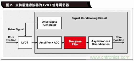 如何解決LVDT定位傳感器中非線性問(wèn)題？