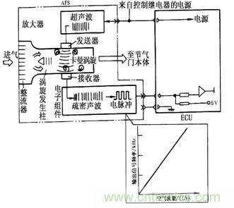 攻略:汽車(chē)傳感器的檢測(cè)與診斷方法