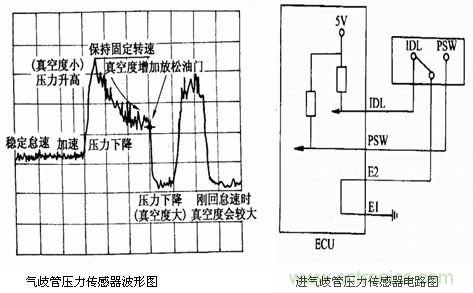 攻略:汽車(chē)傳感器的檢測(cè)與診斷方法