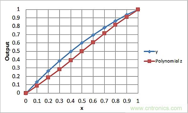 傳感器信號調節(jié)器如何解決感測元件輸出非線性化問題？