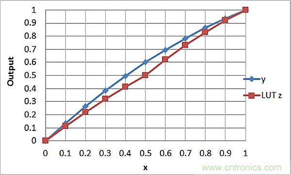 傳感器信號調節(jié)器如何解決感測元件輸出非線性化問題？