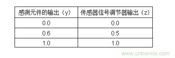 傳感器信號調節(jié)器如何解決感測元件輸出非線性化問題？