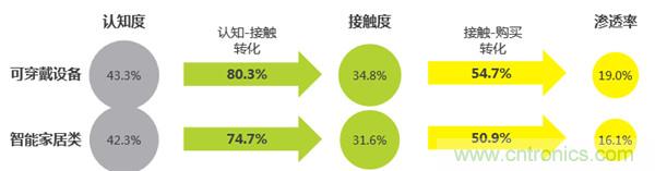2016年智能家居市場(chǎng)現(xiàn)狀令人堪憂？