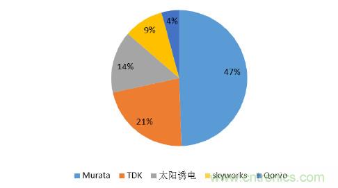 2017年中國射頻器件行業(yè)發(fā)展趨勢如何？