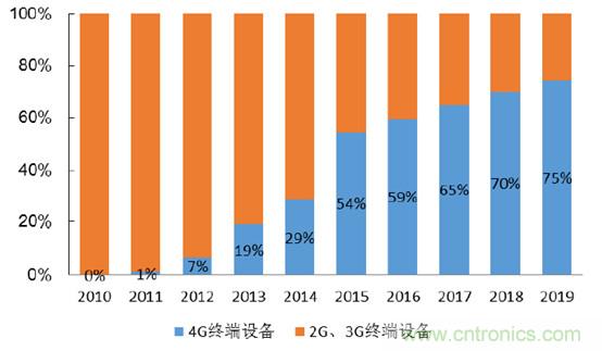 2017年中國射頻器件行業(yè)發(fā)展趨勢如何？