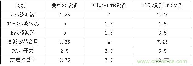 2017年中國射頻器件行業(yè)發(fā)展趨勢如何？