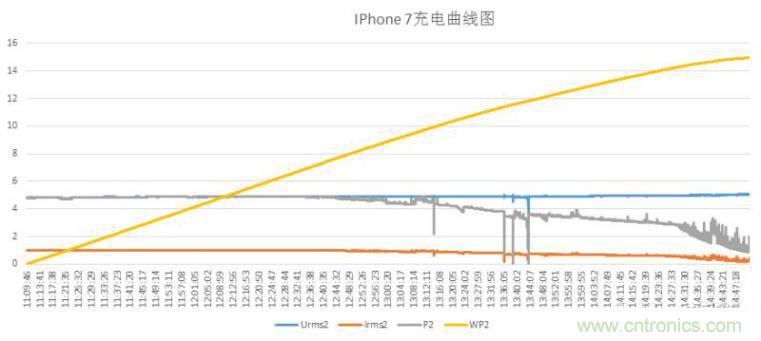 “瘋7”手機充電實測：為何沿用傳統(tǒng)充電模式？