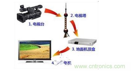 四、如何實(shí)現(xiàn)模擬和數(shù)字電路的功能