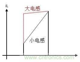 如何轉(zhuǎn)換開(kāi)關(guān)電源系統(tǒng)電壓模式與電流模式？