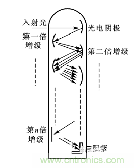 一文讀懂光電傳感器工作原理、分類及特性