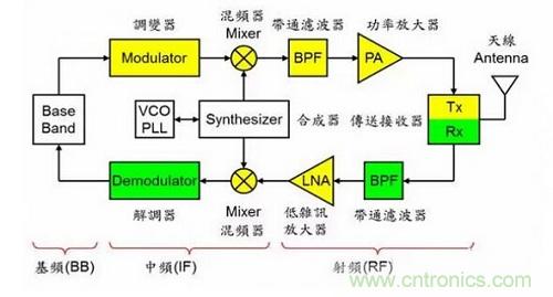 盤點(diǎn)通信系統(tǒng)中的射頻技術(shù)，讓你一次就看懂！