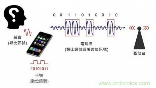盤點(diǎn)通信系統(tǒng)中的射頻技術(shù)，讓你一次就看懂！