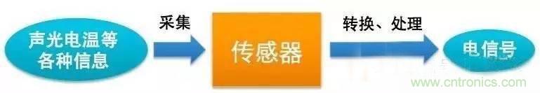三六九軸傳感器究竟是什么？讓無人機(jī)、機(jī)器人、VR都離不開它
