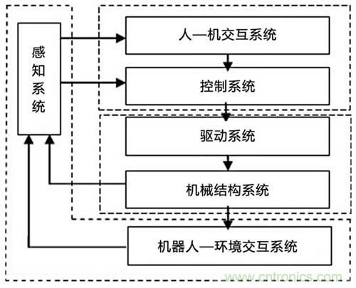 3種完整的智能機器人解決方案，任你選！