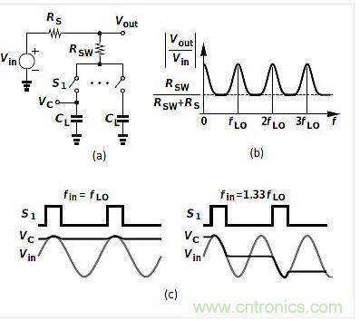 (a)是平移電路框圖，(b)是其頻率響應(yīng)，(c)是時域表現(xiàn)。