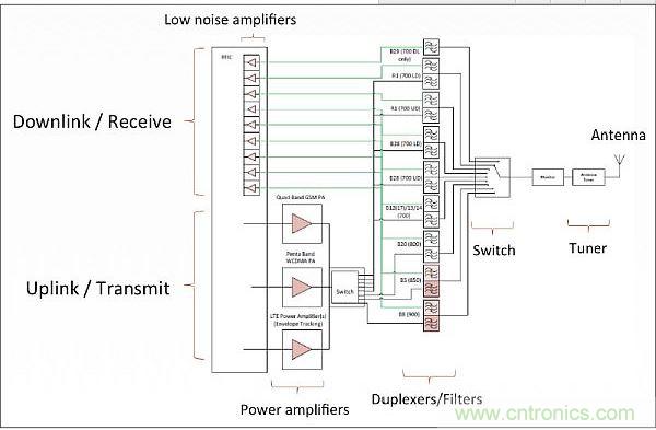針對低頻帶頻率(700-900MHz)的射頻前端架構(gòu)，從中可以看出射頻前端的復(fù)雜性。