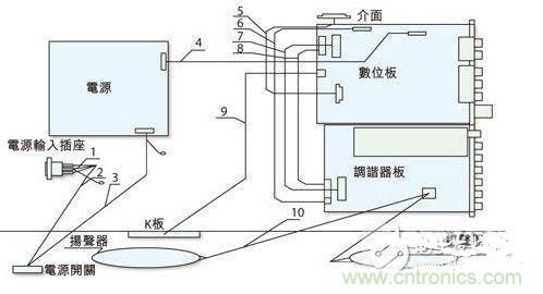 反映各個(gè)EMI關(guān)注點(diǎn)的某型號整機(jī)機(jī)內(nèi)裝配圖。