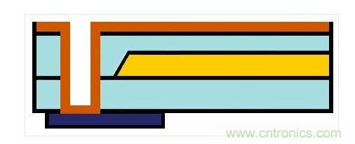 嵌入式光波導的樣子。藍色：主動元件。橙色：電氣連接。黃色和淺藍色：波導和覆層