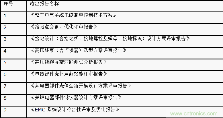 如何設計電動汽車的系統(tǒng)級EMC？