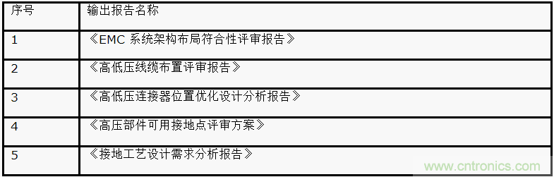 如何設計電動汽車的系統(tǒng)級EMC？