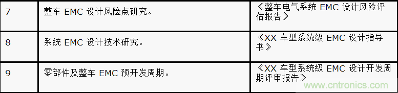 如何設計電動汽車的系統(tǒng)級EMC？