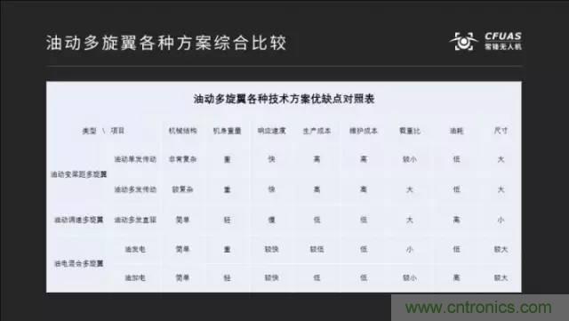多旋翼無人機(jī)成最熱產(chǎn)品，各種方案比較和發(fā)展趨勢