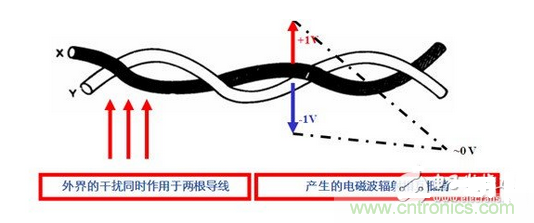 使用雙絞線，加大雙絞程度，屏蔽接地